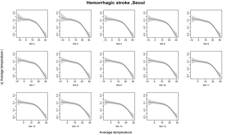 Hemorrhagic stroke발병과 기온의 Moving Average 2~15