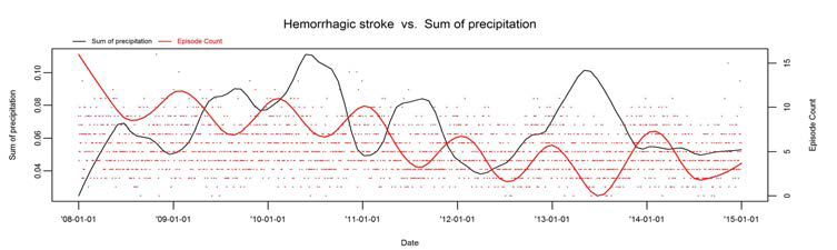 Hemorrhagic stroke 발병건수와 강수량의 시계열도표