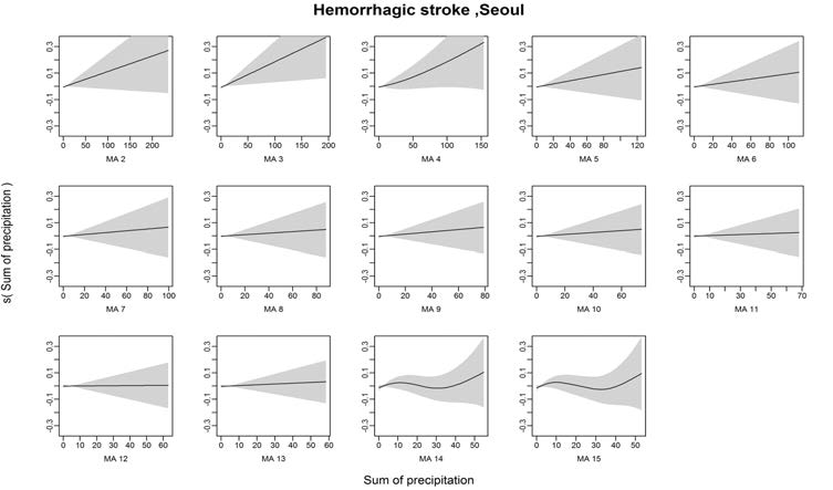 Hemorrhagic stroke발병과 강수량의 Moving Average 2~15