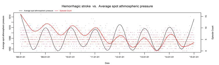 Hemorrhagic stroke 발병건수와 기압의 시계열도표