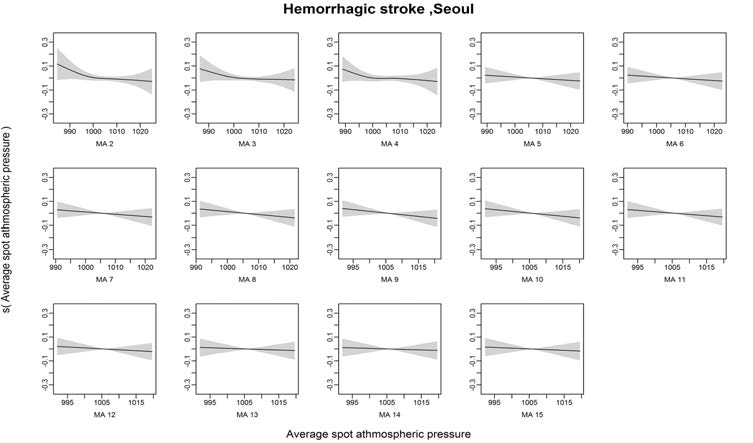 Hemorrhagic stroke발병과 기압의 Moving Average 2~15