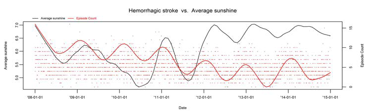Hemorrhagic stroke 발병건수와 일조량의 시계열도표