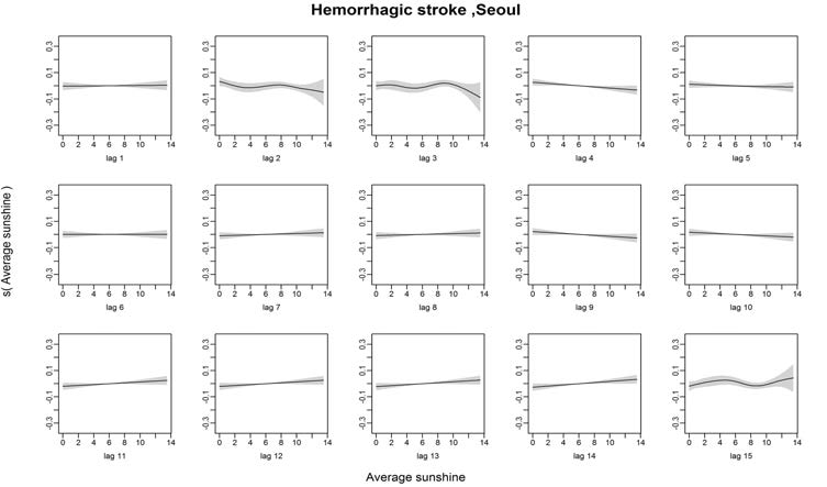 Hemorrhagic stroke발병과 일조량의 Lag1~15
