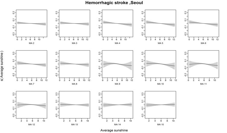 Hemorrhagic stroke발병과 일조량의 Moving Average 2~15