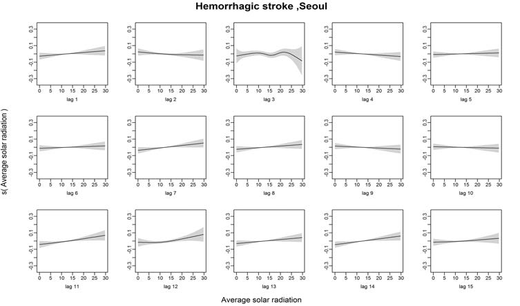 Hemorrhagic stroke발병과 일사량의 Lag1~15