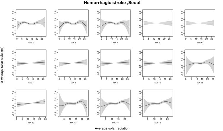 Hemorrhagic stroke발병과 일사량의 Moving Average 2~15