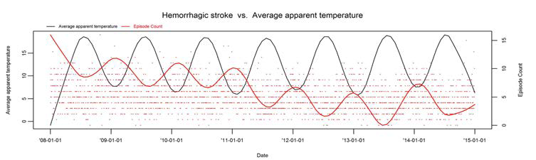 Hemorrhagic stroke 발병건수와 체감온도의 시계열도표