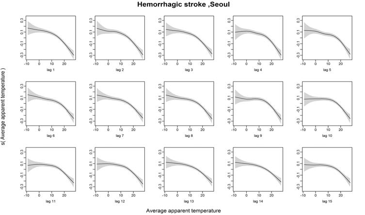Hemorrhagic stroke발병과 체감온도의 Lag1~15