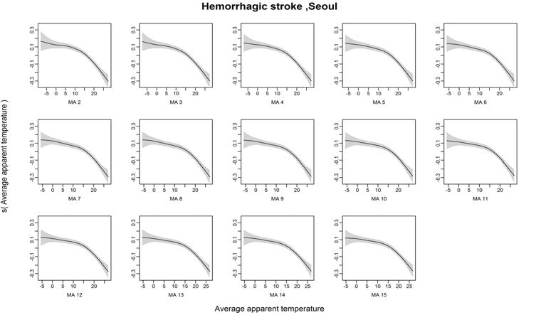 Hemorrhagic stroke발병과 체감온도의 Moving Average 2~15