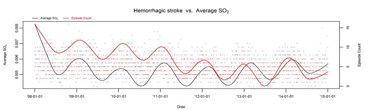Hemorrhagic stroke 발병건수와 이산화황의 시계열도표