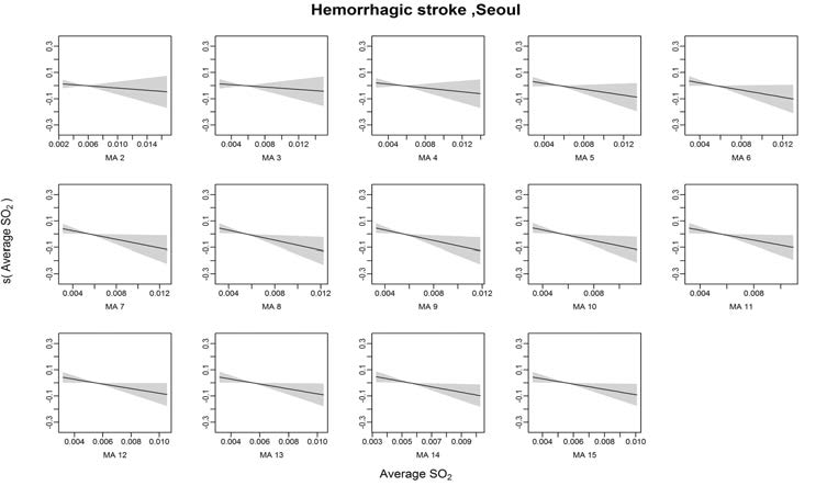 Hemorrhagic stroke발병과 이산화황의 Moving Average 2~15