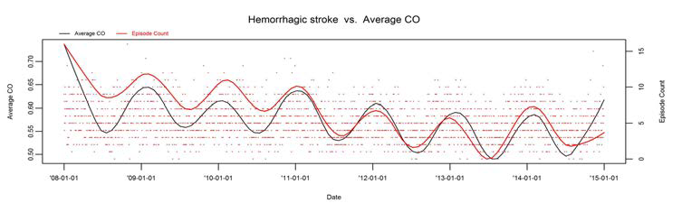 Hemorrhagic stroke 발병건수와 일산화탄소의 시계열도표