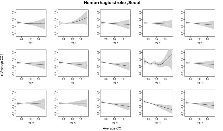 Hemorrhagic stroke발병과 일산화탄소의 Lag1~15