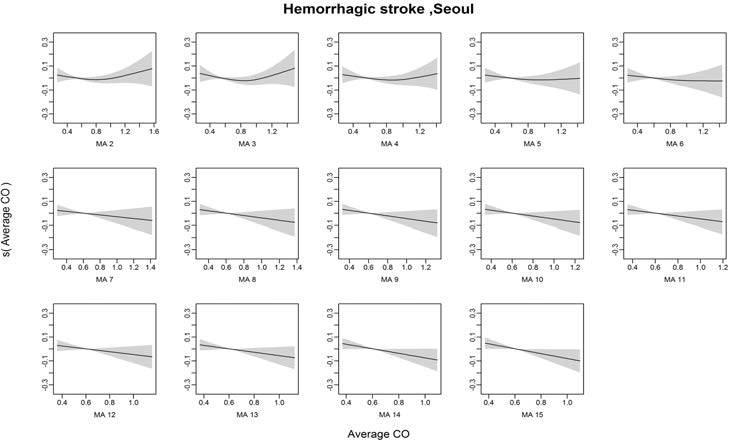 Hemorrhagic stroke발병과 일산화탄소의 Moving Average 2~15