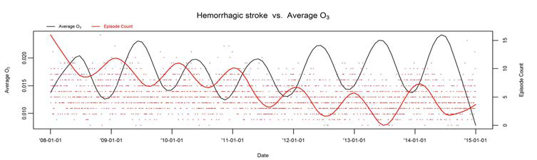Hemorrhagic stroke 발병건수와 오존의 시계열도표