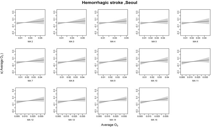Hemorrhagic stroke발병과 오존의 Moving Average 2~15