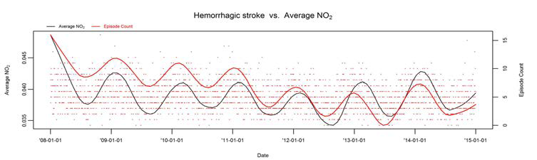 Hemorrhagic stroke 발병건수와 이산화질소의 시계열도표