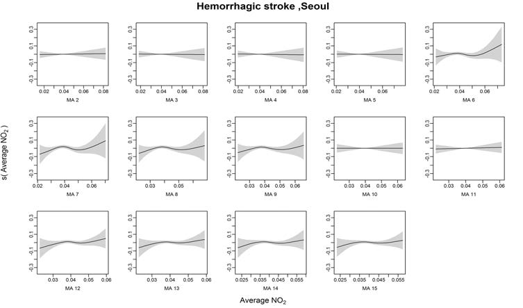 Hemorrhagic stroke발병과 이산화질소의 Moving Average 2~15