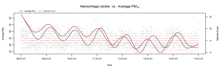 Hemorrhagic stroke 발병건수와 PM10의 시계열도표