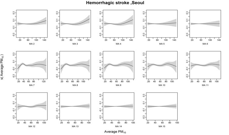 Hemorrhagic stroke발병과 PM10의 Moving Average 2~15