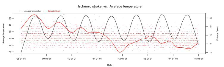 Ischemic stroke 발병건수와 기온의 시계열도표