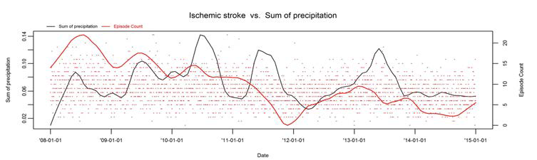 Ischemic stroke 발병건수와 강수량의 시계열도표