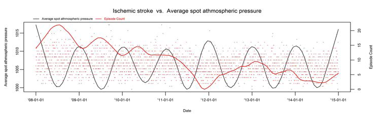 Ischemic stroke 발병건수와 기압의 시계열도표