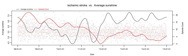 Ischemic stroke 발병건수와 일조량의 시계열도표