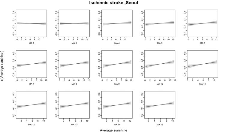 Ischemic stroke발병과 일조량의 Moving Average 2~15