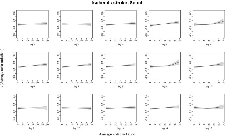 Ischemic stroke발병과 일사량의 Lag1~15