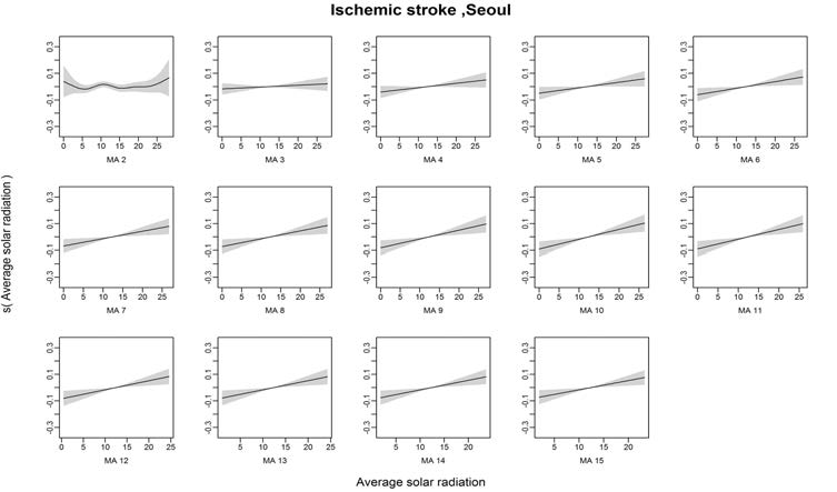 Ischemic stroke발병과 일사량의 Moving Average 2~15