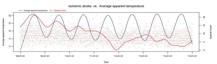 Ischemic stroke 발병건수와 체감온도의 시계열도표