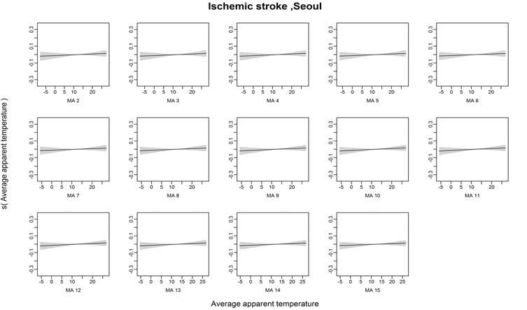 Ischemic stroke발병과 체감온도의 Moving Average 2~15