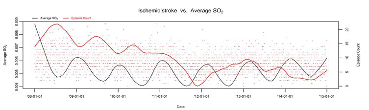 Ischemic stroke 발병건수와 이산화황의 시계열도표
