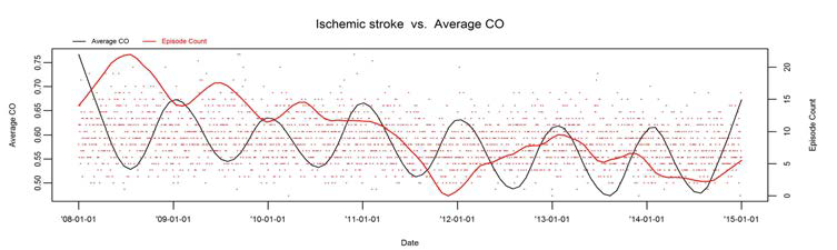 Ischemic stroke 발병건수와 일산화탄소의 시계열도표