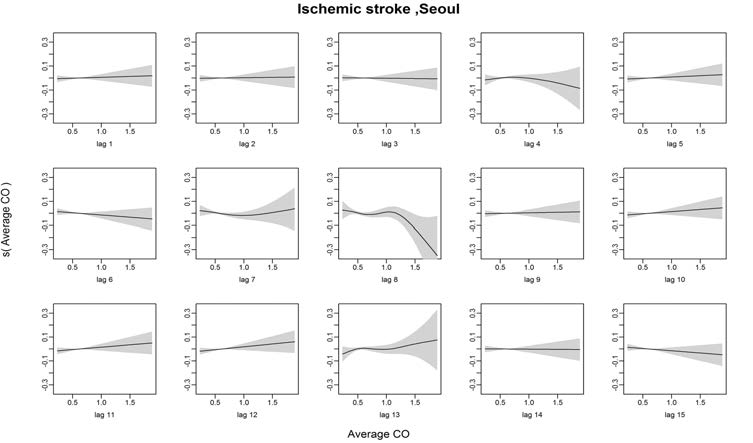 Ischemic stroke발병과 일산화탄소의 Lag1~15