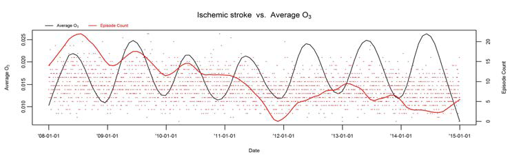 Ischemic stroke 발병건수와 오존의 시계열도표