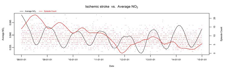 Ischemic stroke 발병건수와 이산화질소의 시계열도표