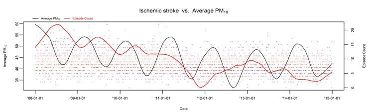 Ischemic stroke 발병건수와 PM10의 시계열도표