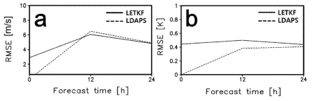 (a) 500 hPa 동서 바람과 (b) 850 hPa 온도의 예보 시간별 RMSE
