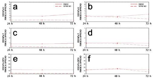 예보 시간별 (상) 500 hPa 동서 바람, (중) 850 hPa 온도, 그리고 (하) 850 hPa 지위 고도에 대한 RMSE와 스프레드