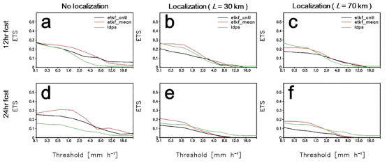 (좌) 국지화를 적용하지 않은 실험, (중) 국지화 반경이 30 km인 실험 그리고 (우) 국지화 반경이 70 km인 실험의 임계값에 따른 ETS 결과