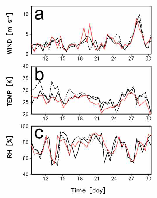 2012년 8월 8일부터 30일까지 검증 시간에서의 (a) 지표 풍속, (b) 지표 온도, 그 리고 (c) 지표 상대 습도의 시계열