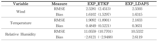 2012년 8월 동안의 AWS 관측에 대한 EXP_ETKF와 EXP_LDAPS의 12시간 예보 에 대한 평균 RMSE와 편차