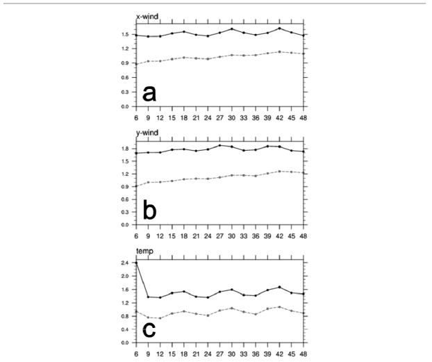 2013년 7월 1일부터 31일까지 예보 시간에 대한 (a) 10 m 동서 바람, (b) 10 m 남북 바람, 그리고 (c) 1.5 m 온도에 대한 RMSE (검은 실선)과 스프레드 (회색 점선).