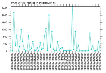 2013년 7월 한 달 동안 발생한 1시간 누적 강수량의 시계열.