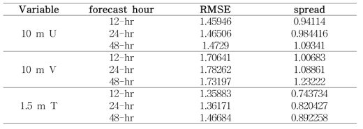 예보 시간 별 2013년 7월 한 달 동안의 변수별 평균 RMSE와 스프레드.