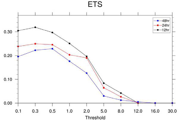 10개 강수 사례에 대한 앙상블 예보 시간별 앙상블 강수 예보 평균의 ETS 평균 값