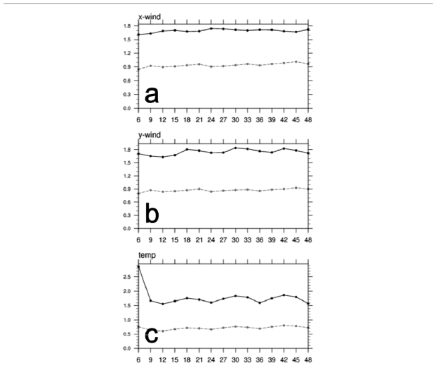 2014년 2월 1일부터 28일까지 예보 시간에 대한 (a) 10 m 동서 바람, (b) 10 m 남북 바람, 그리고 (c) 1.5 m 온도에 대한 RMSE (검은 실선)과 스프레드 (회색 점선).