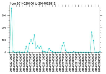 2014년 2월 한 달 동안 발생한 1시간 누적 강수량의 시계열.